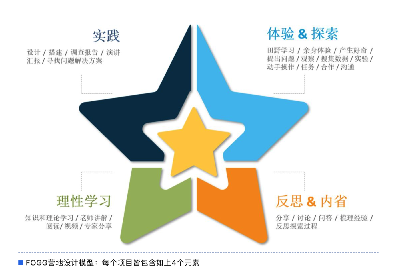 FOGG营地设计模型